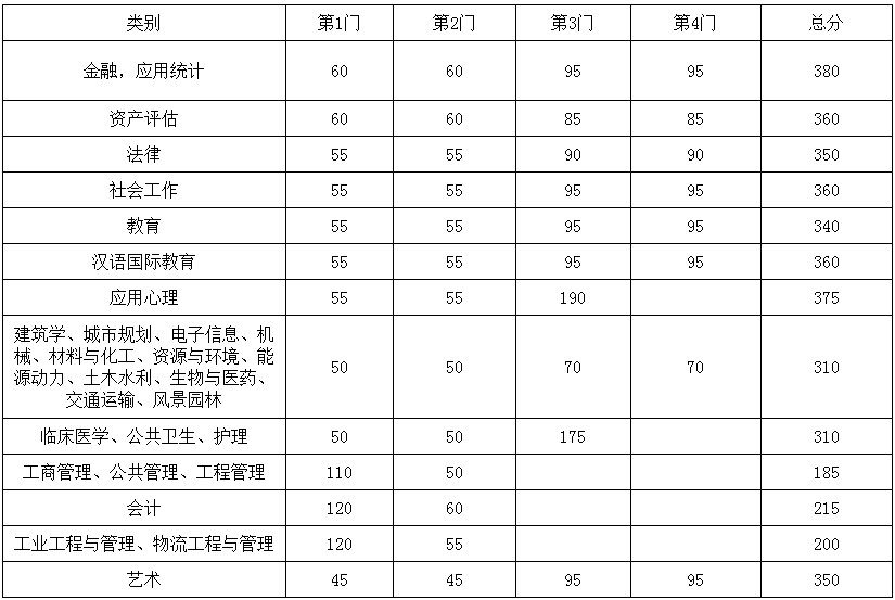 东南大学2020年研究生复试基本线