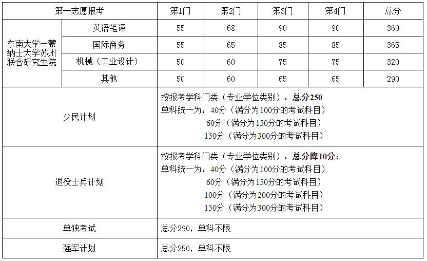 东南大学2020年研究生复试基本线