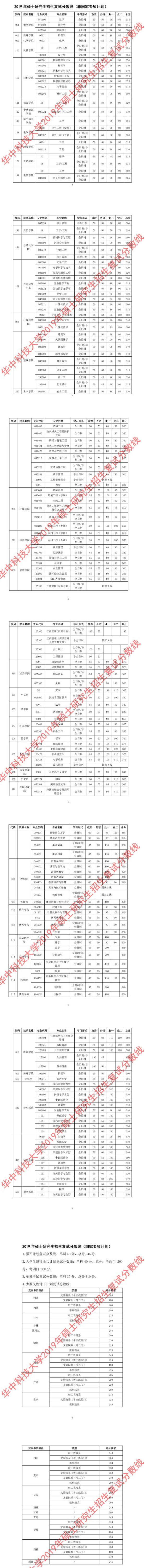 华中科技大学2019年硕士研究生招生复试分数线