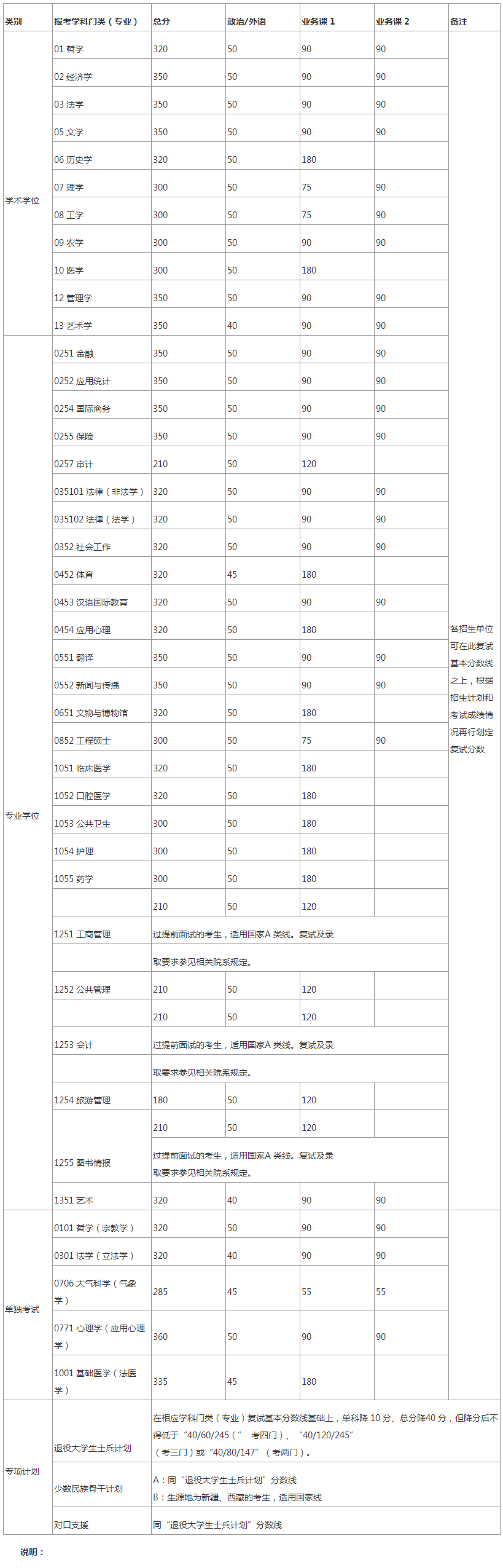 中山大学2019年硕士研究生复试分数线