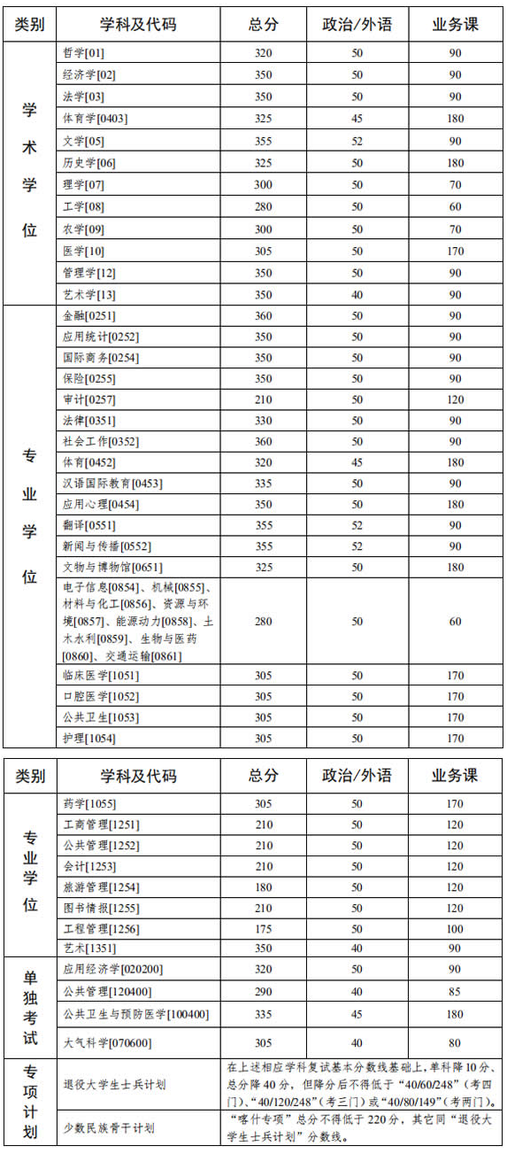 中山大学2020年硕士研究生考试复试分数线