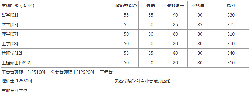 中国科学技术大学2019年硕士研究生考试复试分数线