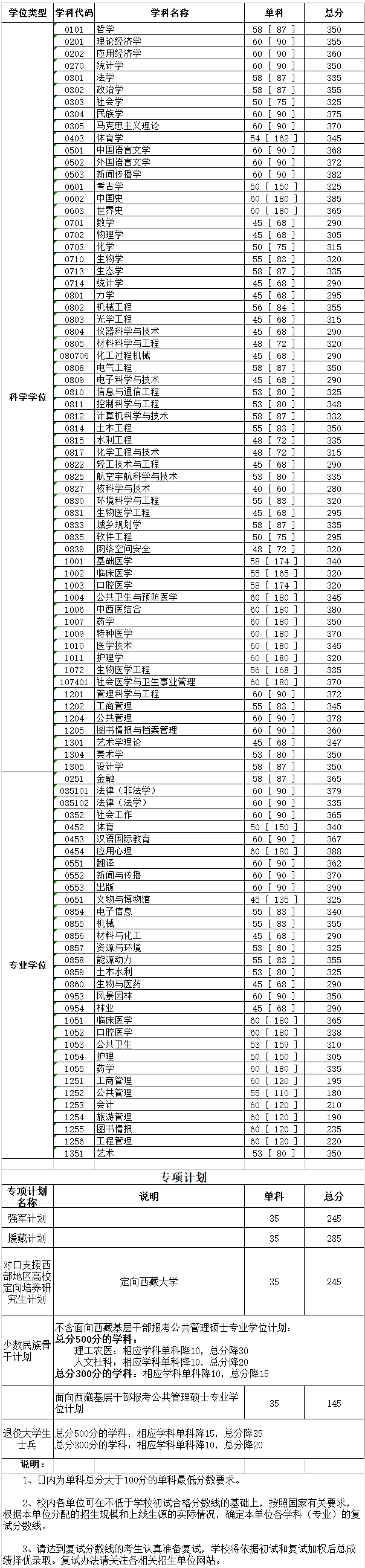 四川大学2020年硕士研究生考试复试分数线