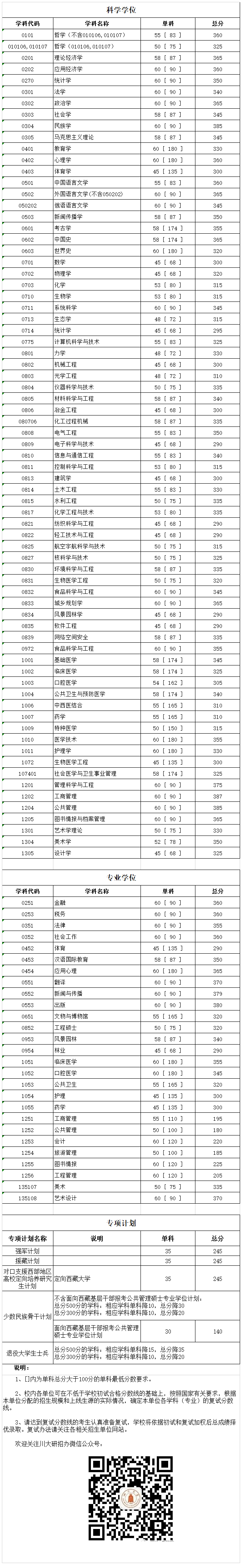 四川大学2019年硕士研究生复试分数线