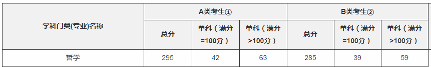 考研国家线