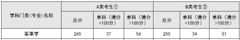 考研国家线