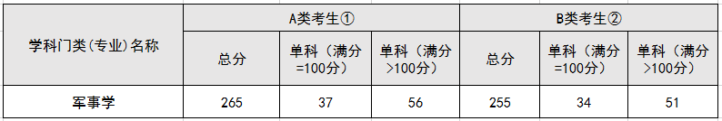 考研国家线