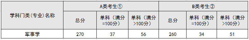 考研国家线