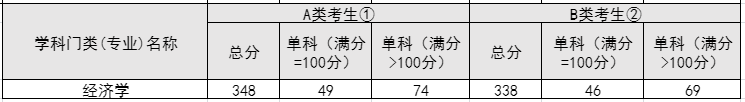 经济学21年考研国家线