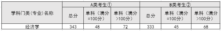 经济学20年国家线