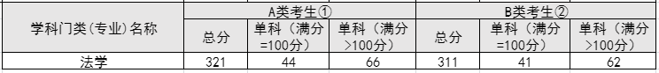 21年法学考研国家线