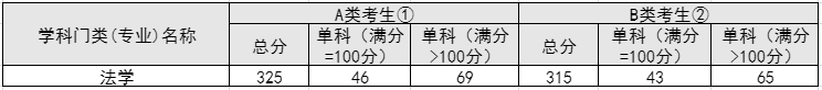 20年法学考研国家线