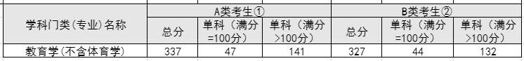 21年教育学国家线