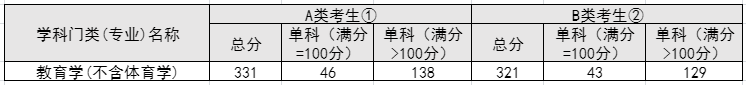 20年教育学国家线