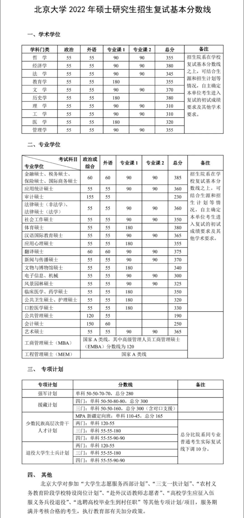 2022年北京大学考研复试基本分数线公布！