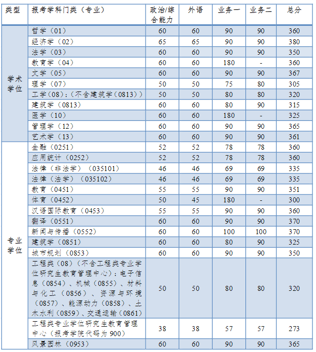 同济大学复试分数线