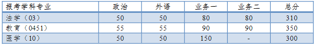 统计大学复试分数线