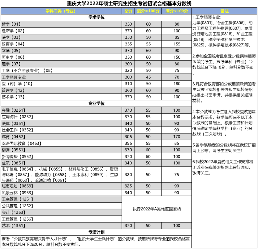 2022年重庆大学考研初试合格基本分数线公布！