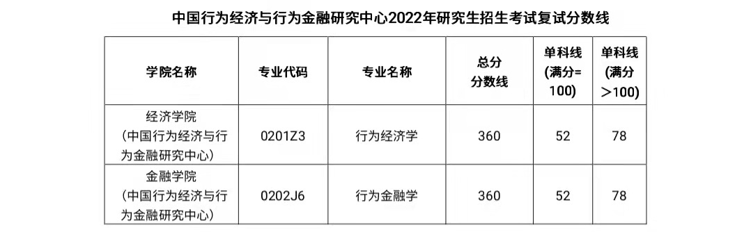 中国行为经济与行为金融研究中心公布2022年硕士研究生招生考试复试分数线