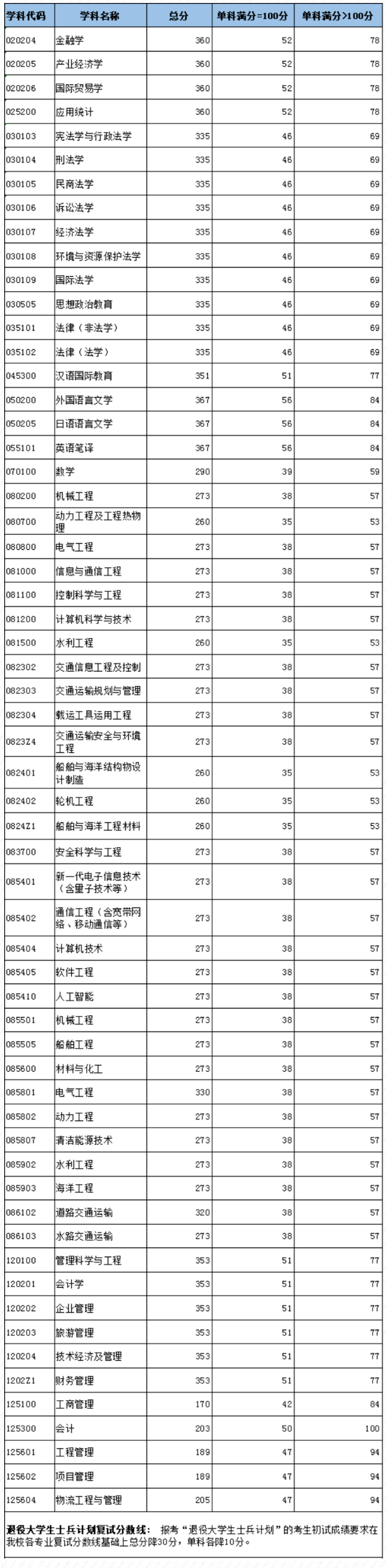 上海海事大学公布2022年硕士研究生招生考试复试分数线