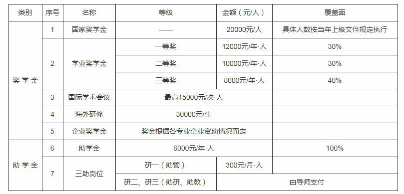 考研调剂信息