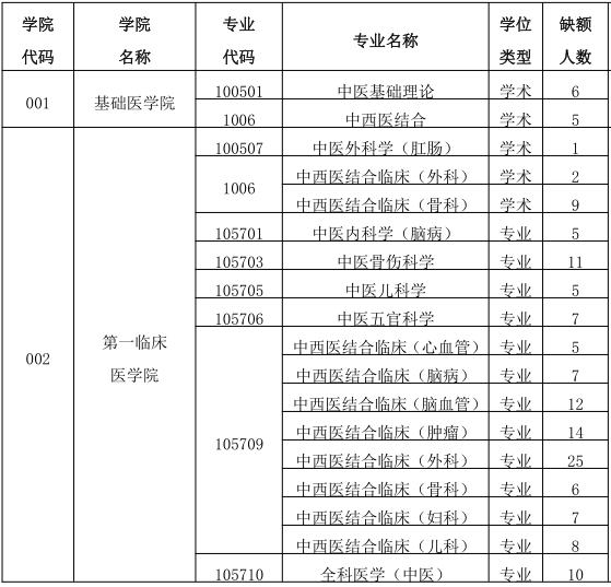 考研调剂信息