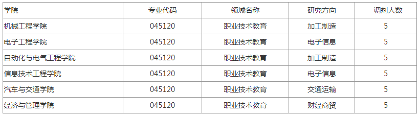 考研调剂信息