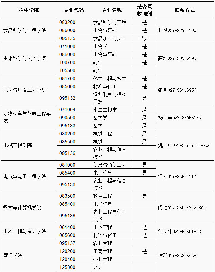 考研调剂信息