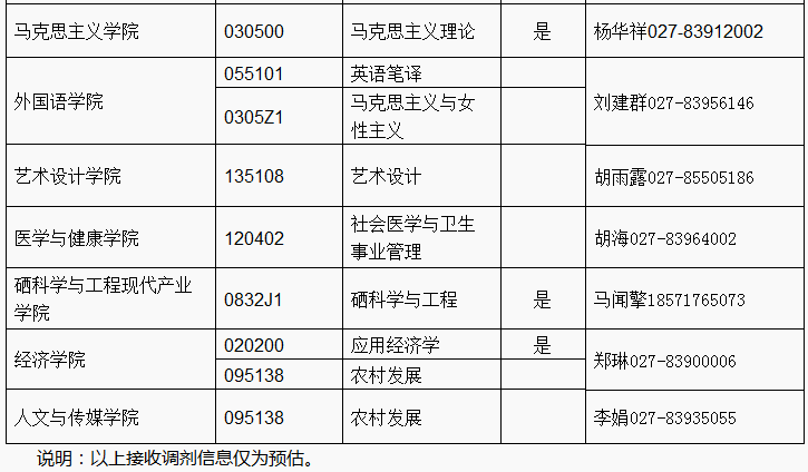 考研调剂信息