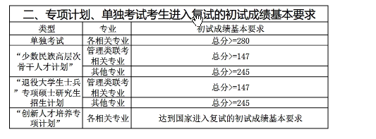 中国海洋大学考研复试分数线