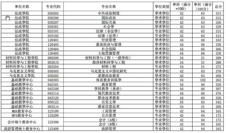 中国海洋大学考研复试分数线