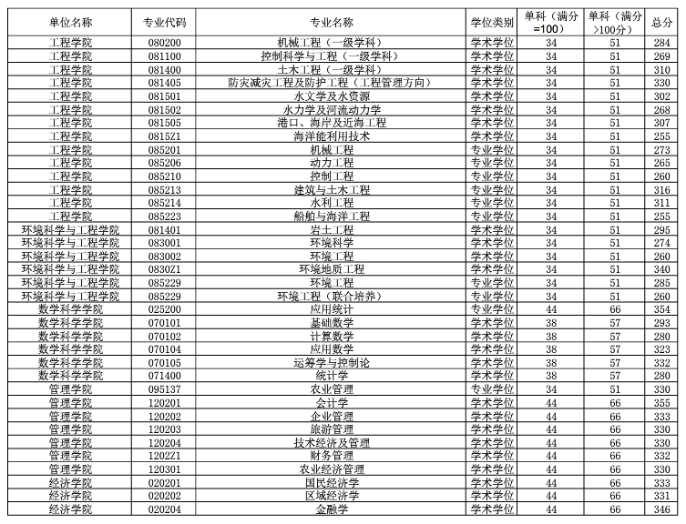 中国海洋大学考研复试分数线