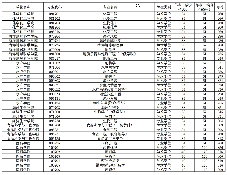 中国海洋大学考研复试分数线