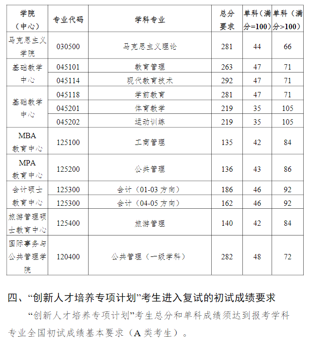 中国海洋大学2021年考研复试分数线