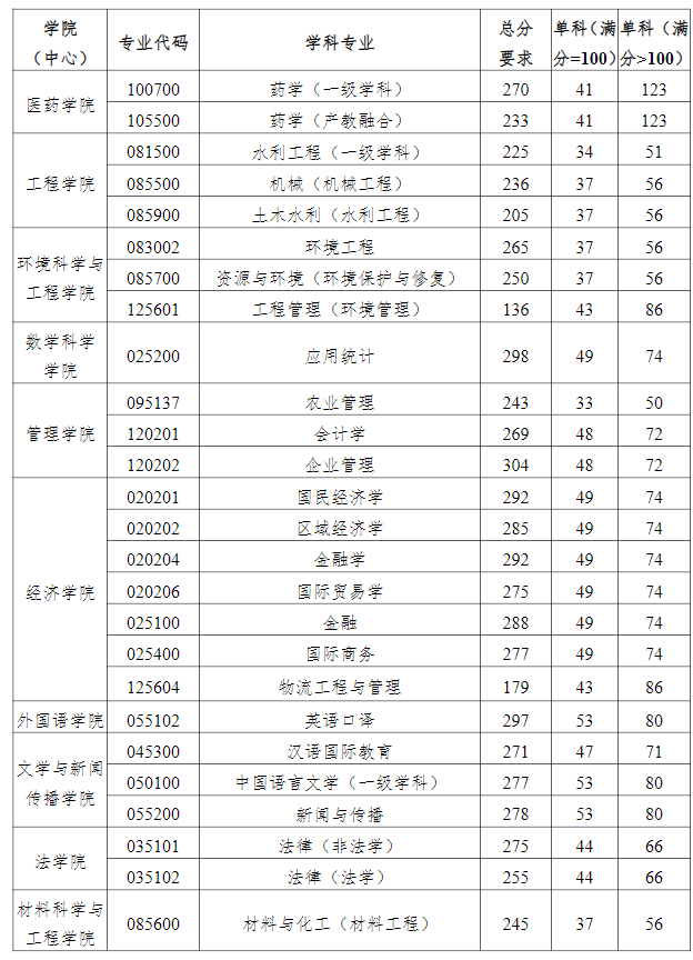 中国海洋大学2021年考研复试分数线