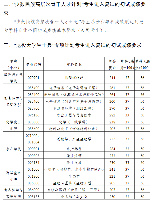 中国海洋大学2021年考研复试分数线