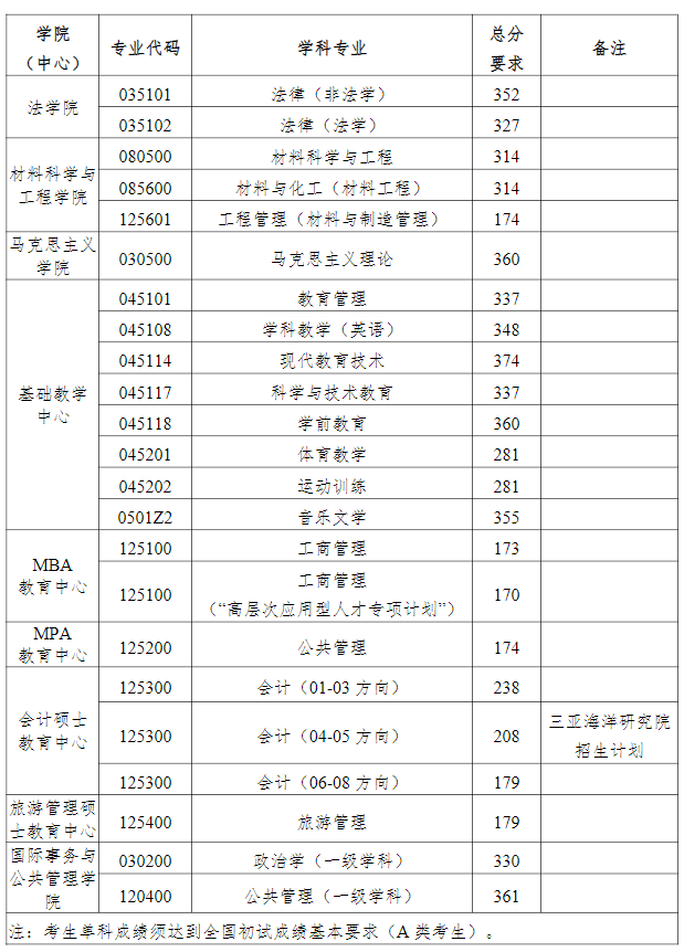 中国海洋大学2021年考研复试分数线