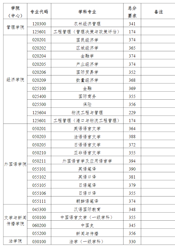 中国海洋大学2021年考研复试分数线