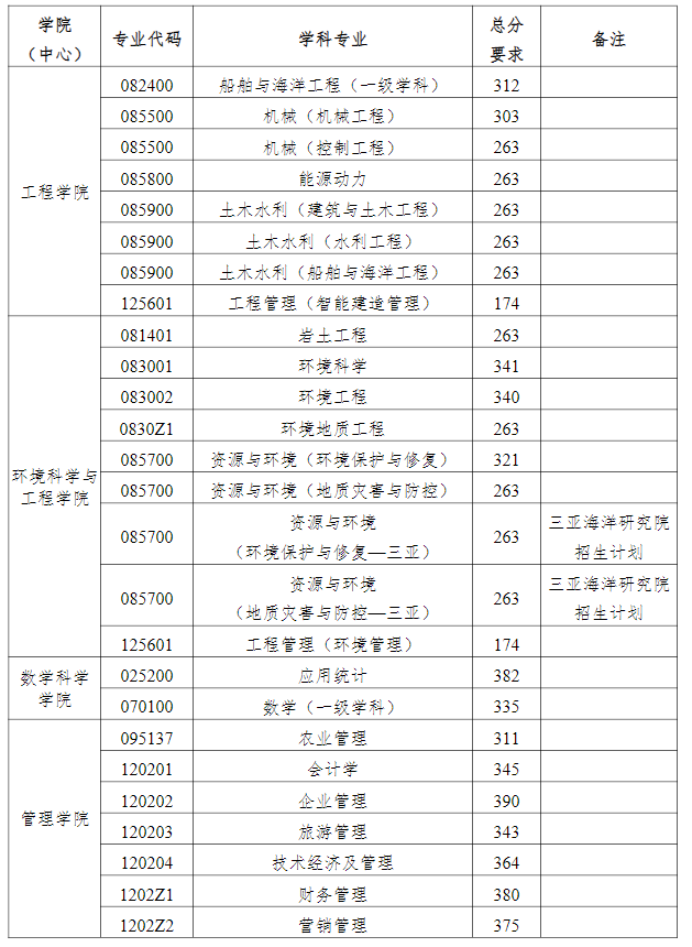 中国海洋大学2021年考研复试分数线