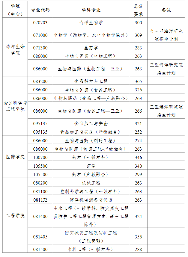 中国海洋大学2021年考研复试分数线