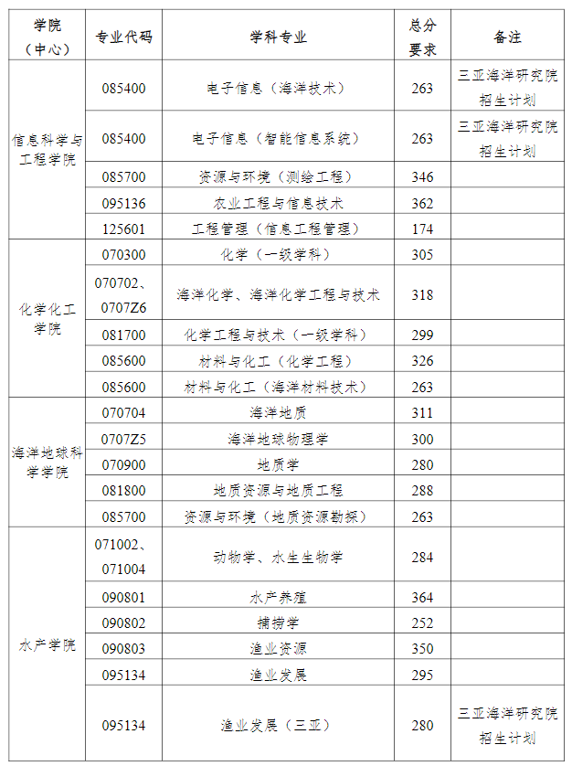 中国海洋大学2021年考研复试分数线