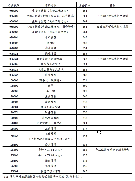 考研复试分数线