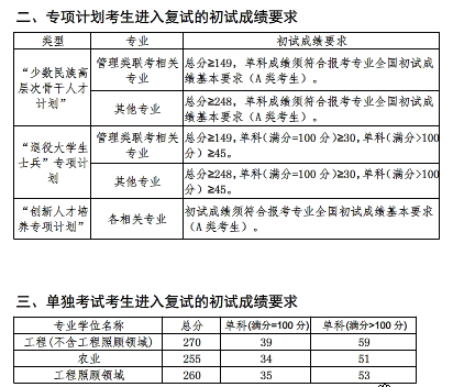 中国海洋大学2019年考研复试分数线