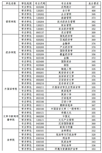 中国海洋大学2019年考研复试分数线