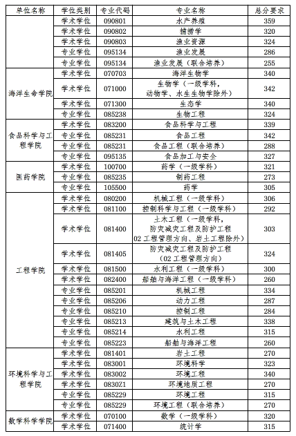 中国海洋大学2019年考研复试分数线