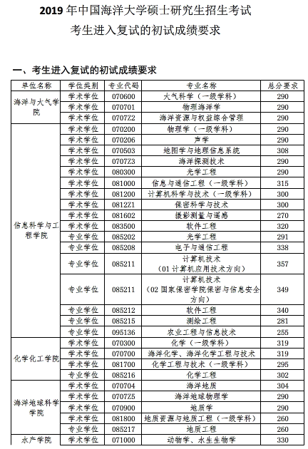 中国海洋大学2019年考研复试分数线