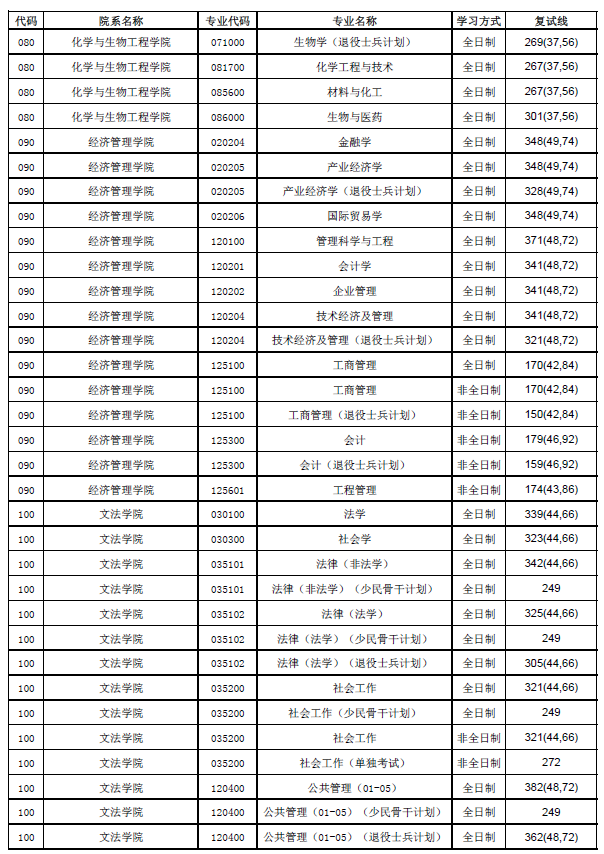 考研复试分数线