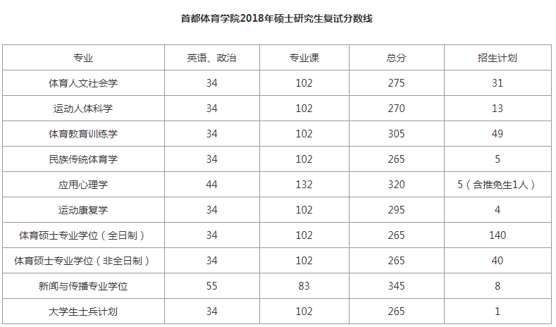 考研复试分数线