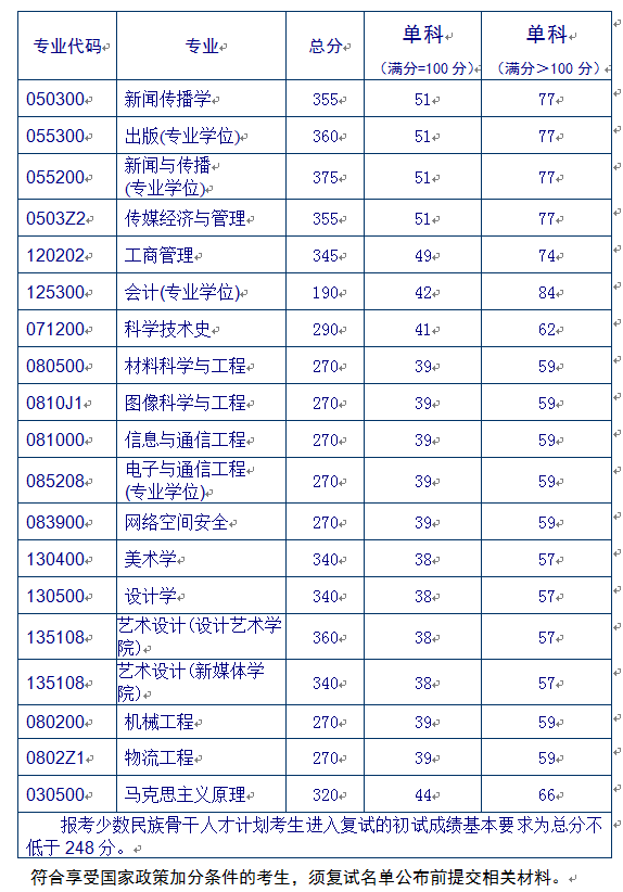 考研复试分数线