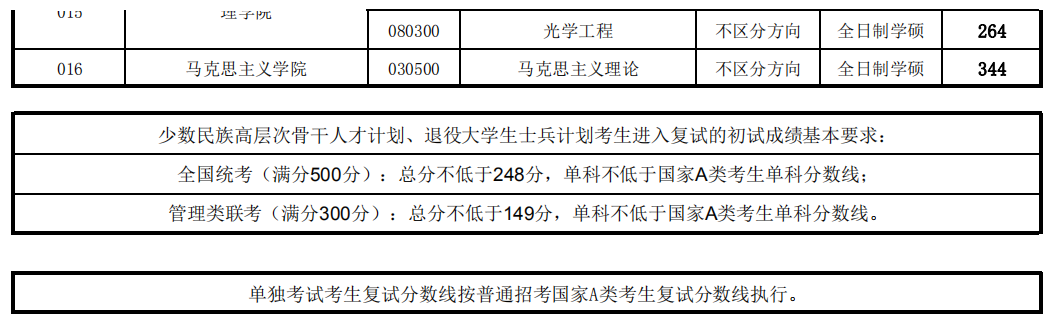 考研复试分数线